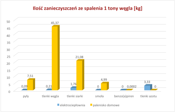 STOP dla niskiej emisji. Promocja dobrych praktyk i proekologicznych zachowań wśród samorządów terytorialnych i emitentów niskiej emisji, Bielsko Biała, 2006.